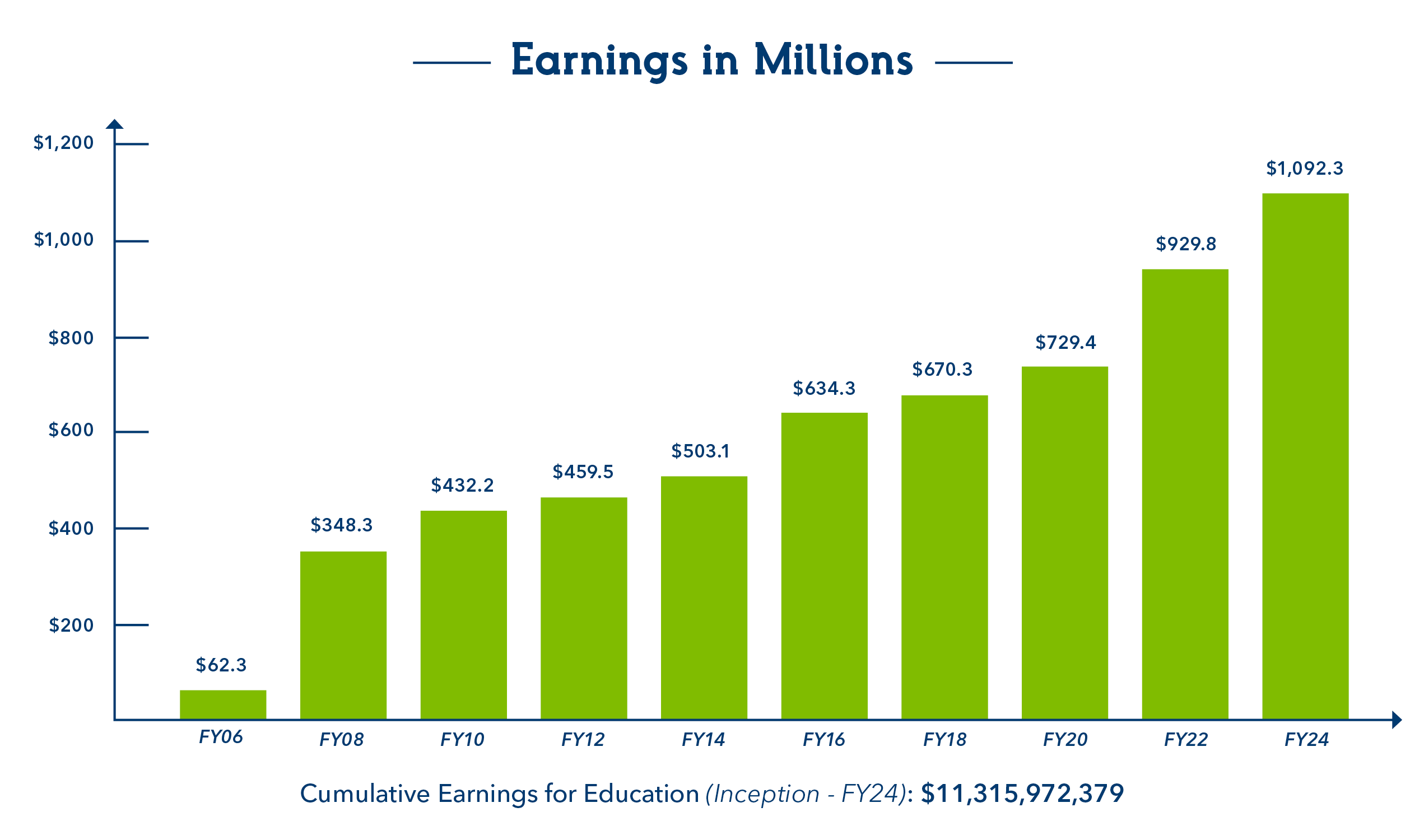 Earnings to Education