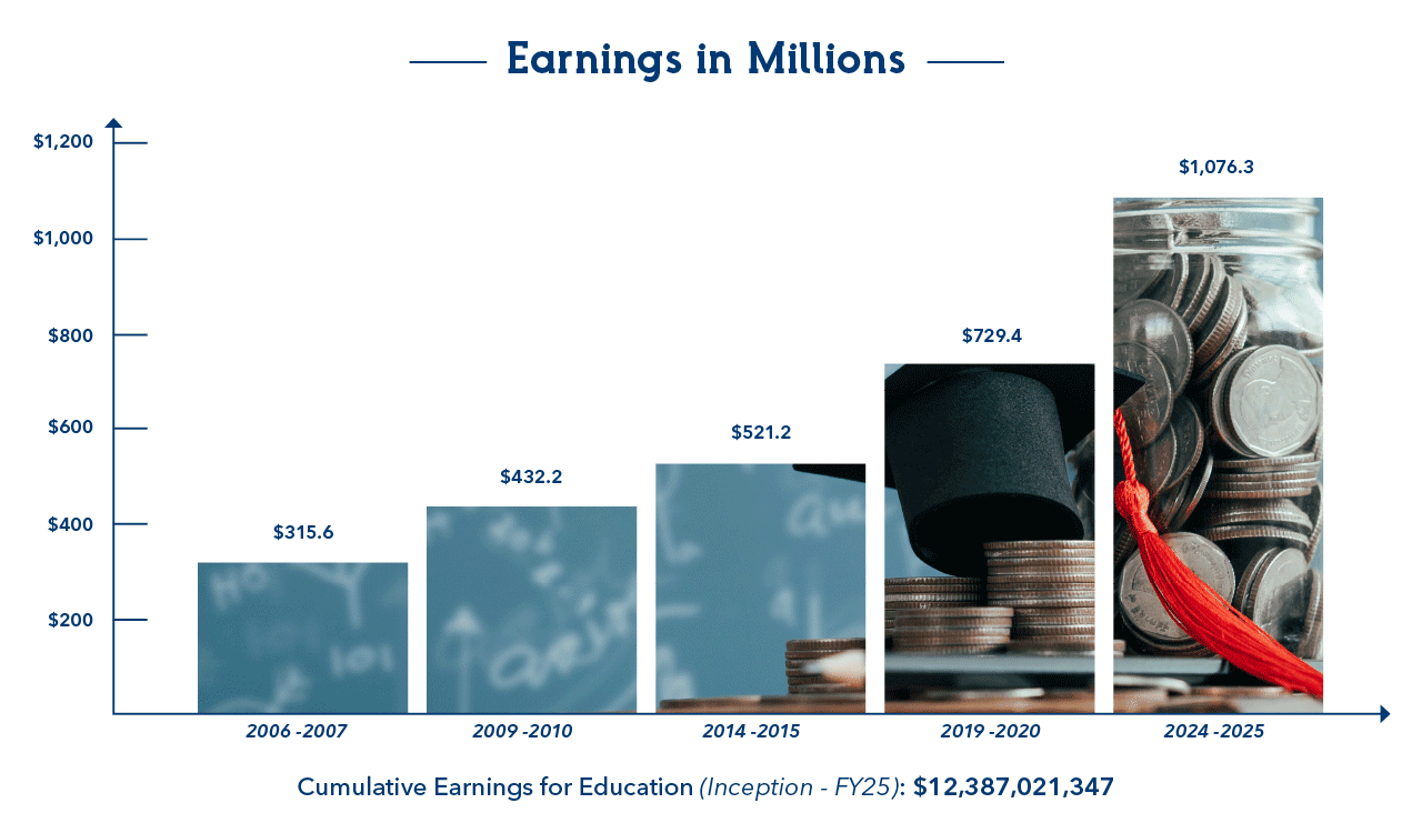 Earnings to Education