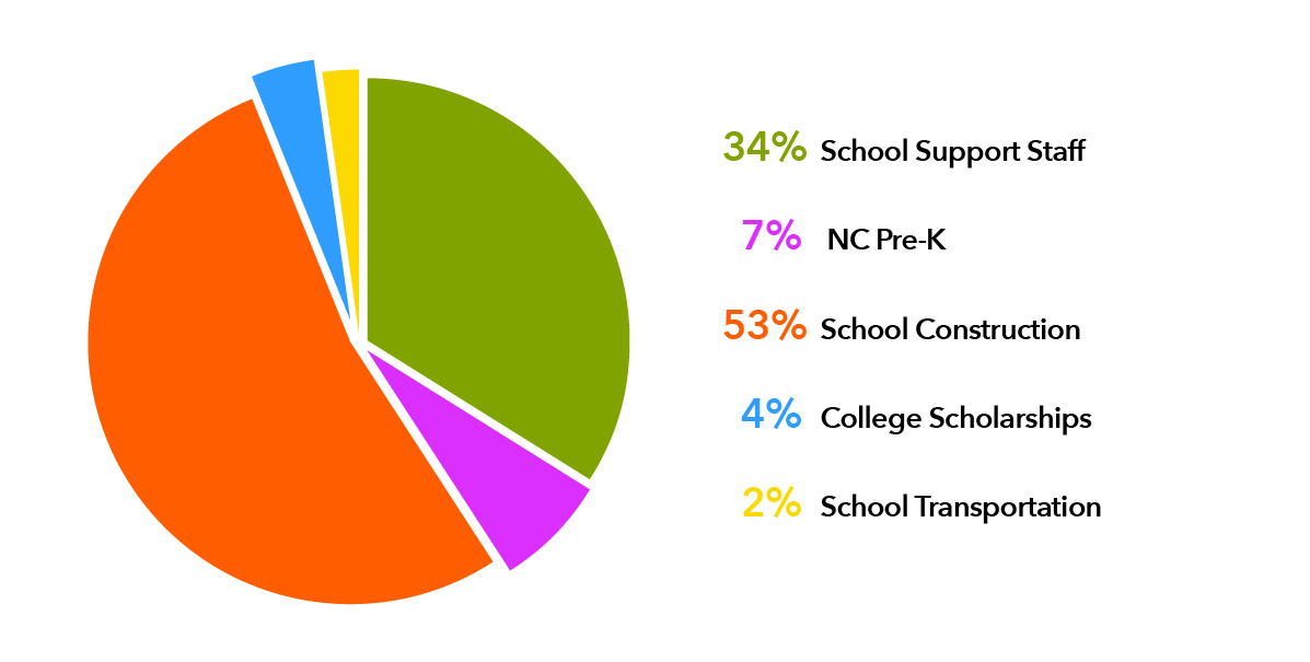 distribution pie chart