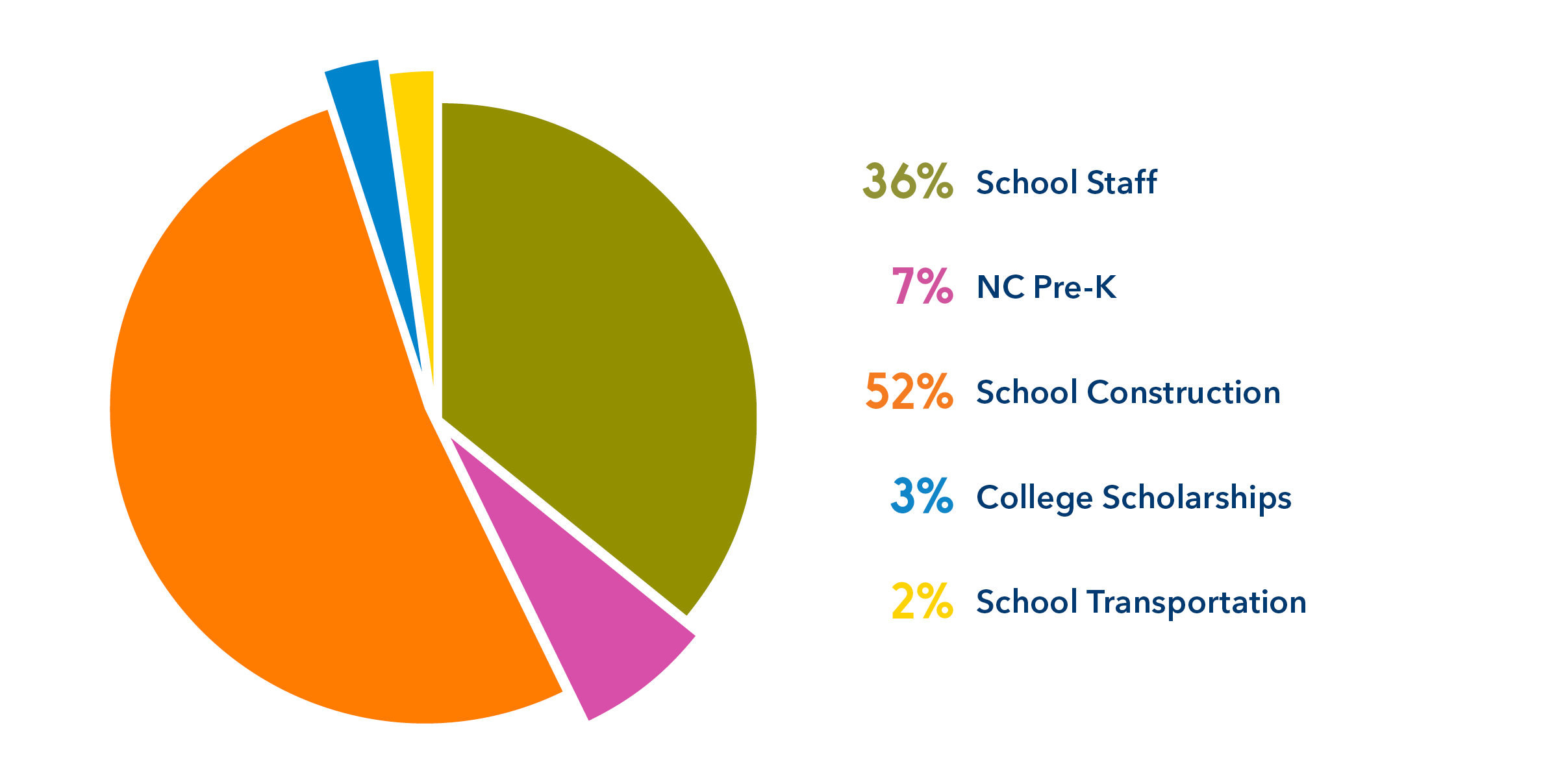 distribution pie chart